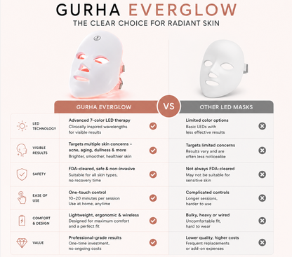 Gurha EverGlow- LED light theraphy face mask
